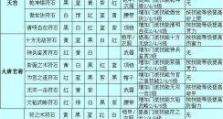 梦幻西游辅助技能攻略（逐个击破，掌握关键技能，成为无敌道士）
