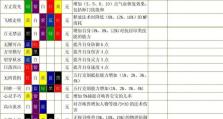 《梦幻4级养育技能加点攻略》（掌握加点技巧，打造最强养育装备！）